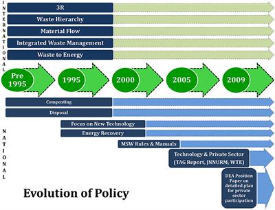 Pathways for Sustainable Urban Waste Management and Reduced Environmental Health Risks in India: Winners, Losers, and Alternatives to Waste to Energy in Delhi